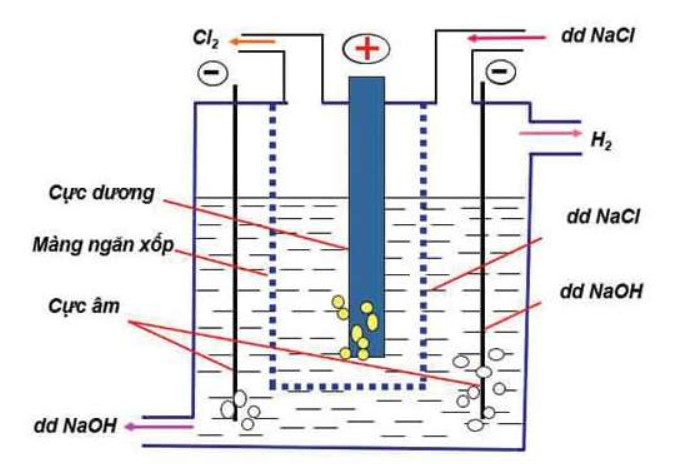 Sản xuất, điều chế hóa chất NaOH như thế nào?