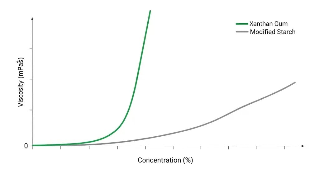 Biểu đồ so sánh hiệu quả tạo độ nhớt của Xanthan Gum so với tinh bột
