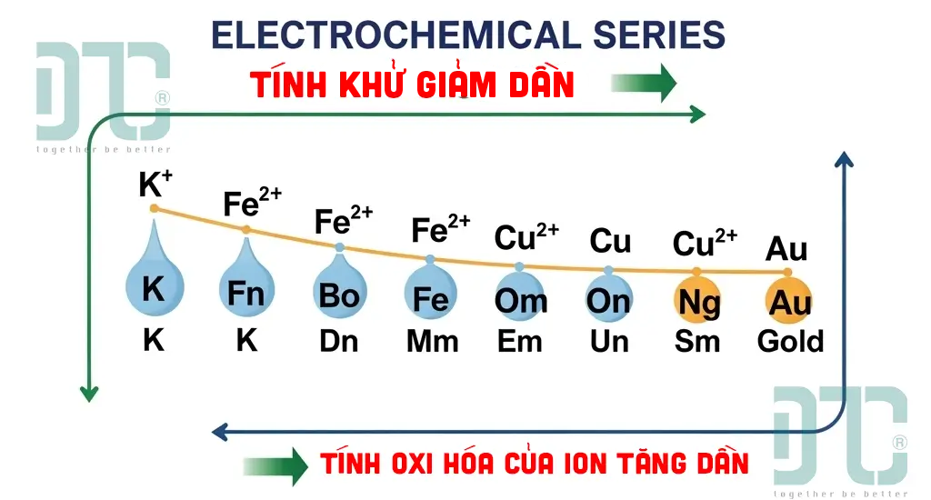 Sơ đồ Dãy điện hóa của kim loại đầy đủ và chi tiết