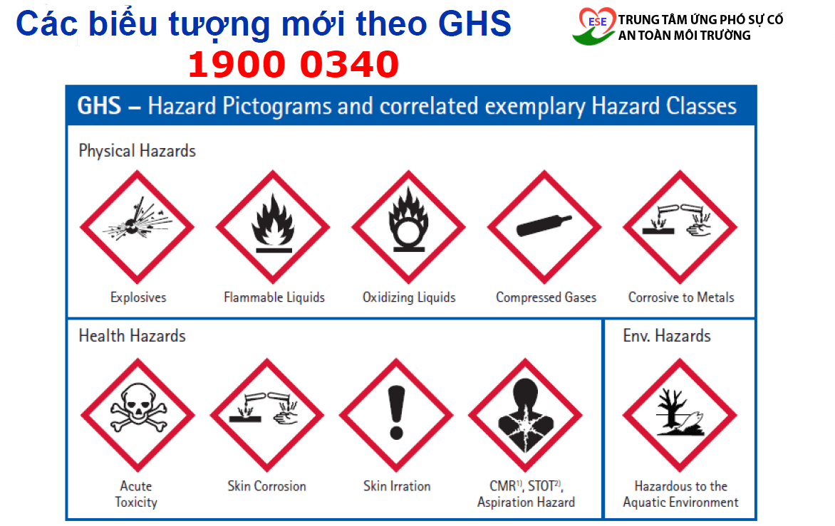 Ý nghĩa 9 biểu tượng cảnh báo hóa chất theo GHS.