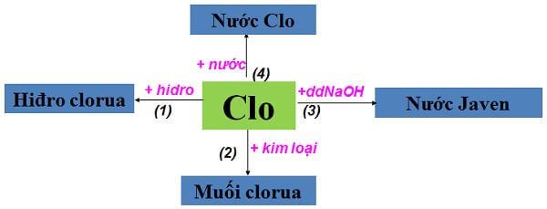 Tính chất hóa học của Clo