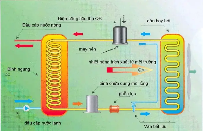 Nhiệt lượng là phần nhiệt năng mà vật nhận được hoặc mất đi