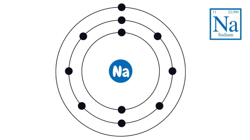 Mô hình nguyên tử Natri với 1 electron ở lớp ngoài cùng, là nguyên nhân chính dẫn đến số oxi hóa +1.