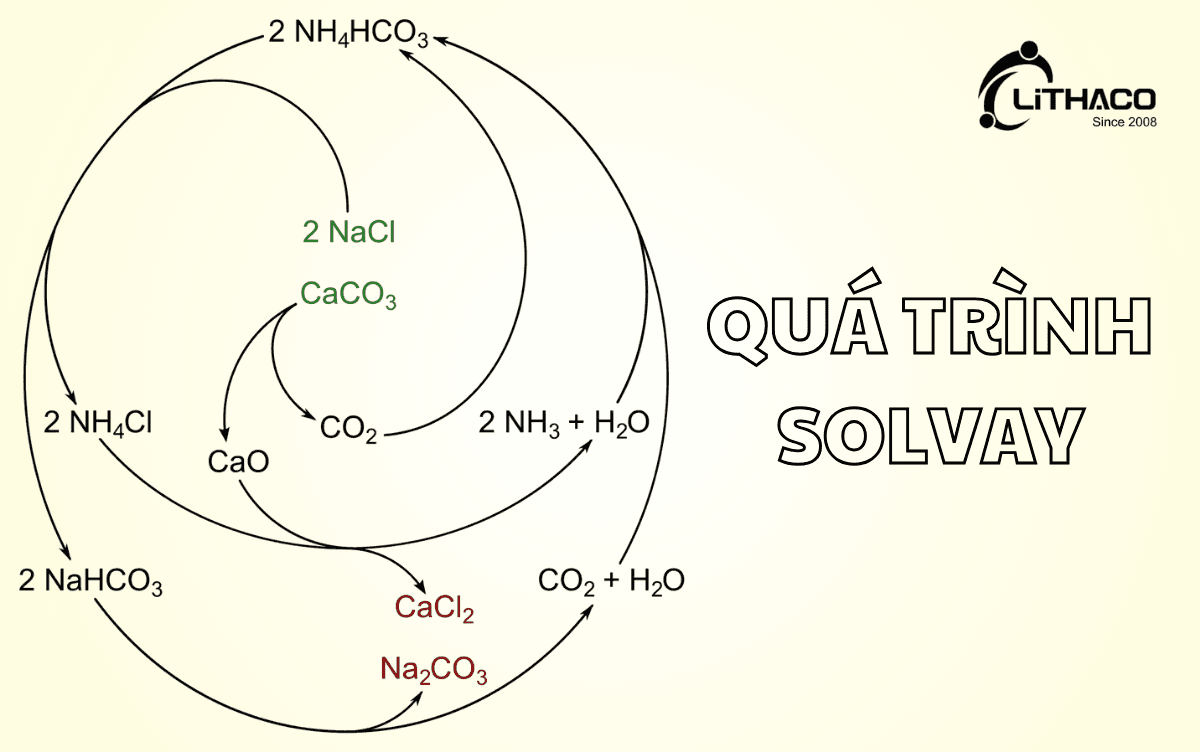 Sơ đồ quy trình Solvay, nơi Amoni Clorua được thu hồi như một sản phẩm phụ giá trị.