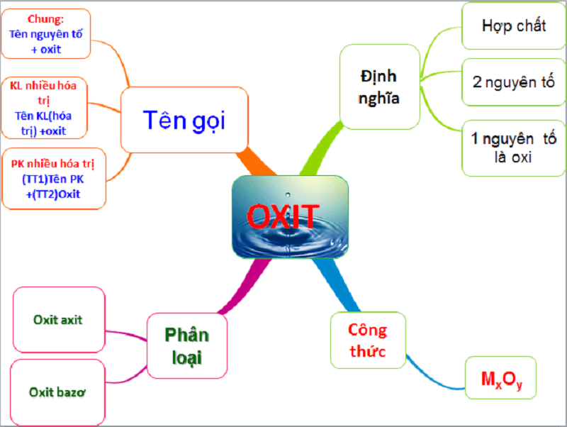Phân loại oxit