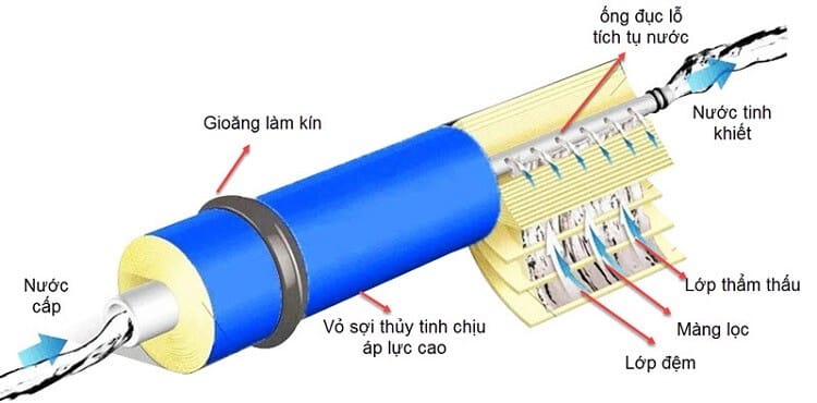 Nguyên lý hoạt động của màng lọc RO thẩm thấu ngược