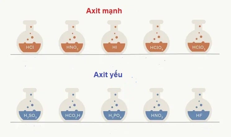 Phân loại các axit mạnh – yếu thường gặp