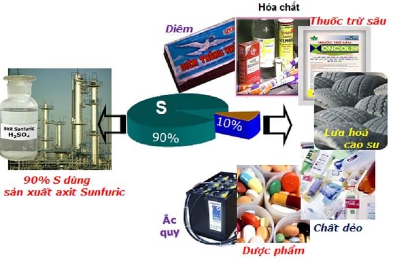 Lưu huỳnh có nhiều ứng dụng trong cuộc sống