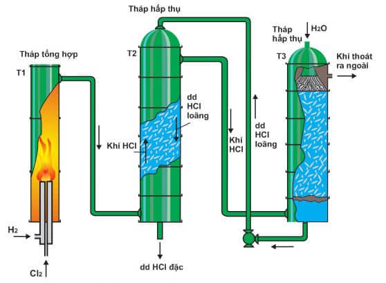Sơ đồ hoặc hình ảnh nhà máy sản xuất hóa chất công nghiệp, minh họa quy mô sản xuất Axit Clohidric.