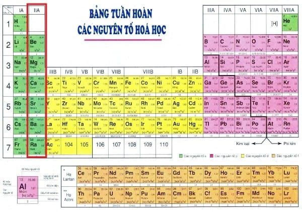 Sơ đồ vị trí các kim loại kiềm thổ thuộc nhóm IIA trong bảng tuần hoàn hóa học.