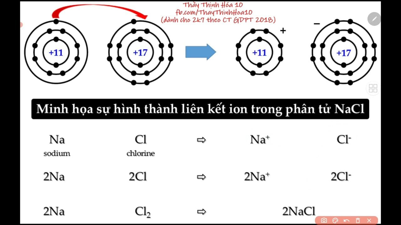 Sơ đồ trực quan mô tả nguyên tử Natri (Na) nhường 1 electron cho nguyên tử Clo (Cl), tạo thành cation Na⁺ và anion Cl⁻.