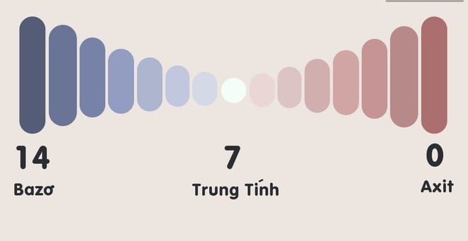 Thang pH thể hiện bazơ mạnh hay yếu?