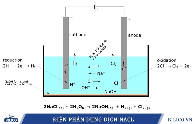 Quá trình điện phân dung dịch muối ăn (NaCl) là một ứng dụng quy mô lớn của hợp chất ion.