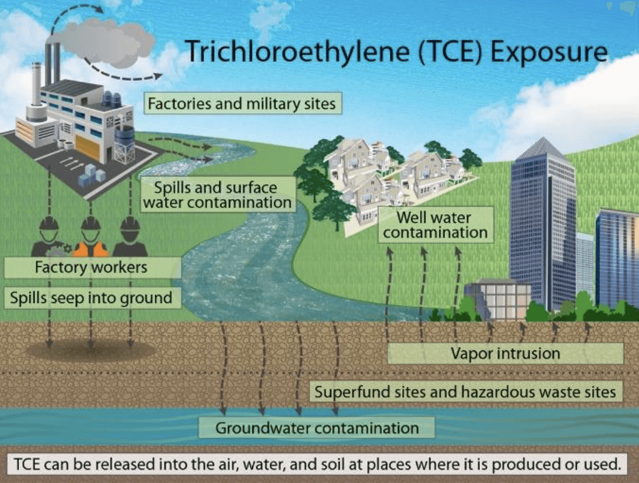 Các nguồn phơi nhiễm Trichloroethylene