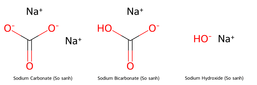 Cấu trúc phân tử của Natri Cacbonat, Natri Bicarbonat và Natri Hydroxit.