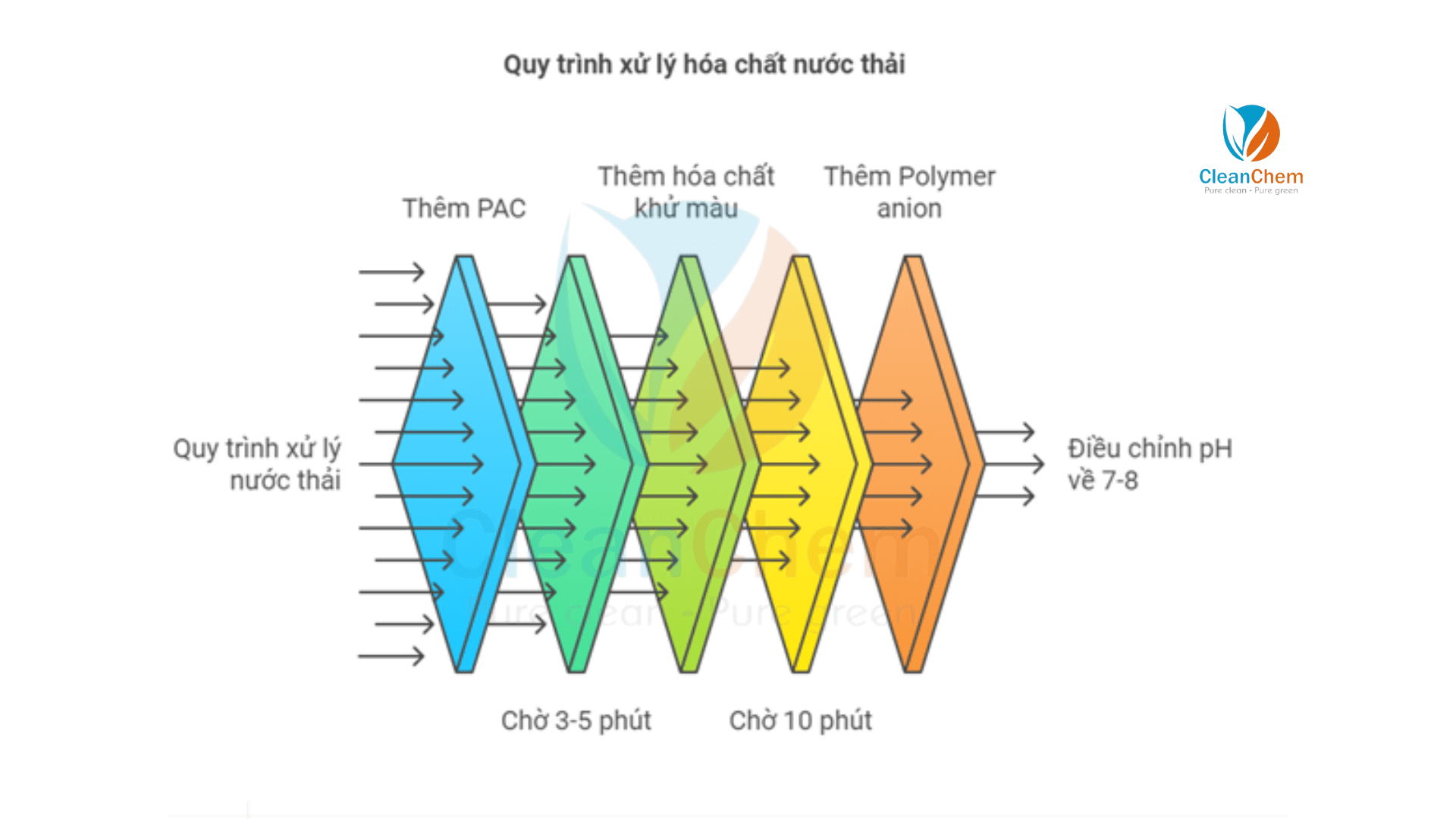 Sơ đồ cấu trúc phân tử polymer cationic của chất khử màu