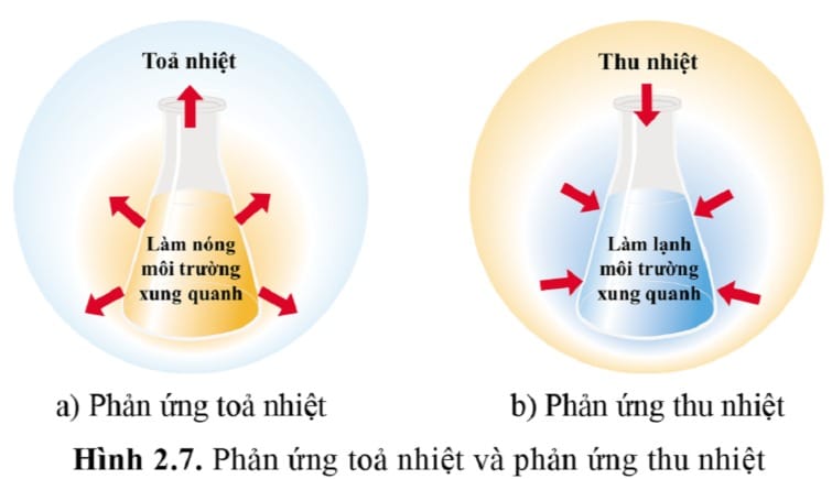 Phản Ứng Tỏa Nhiệt Là Gì?