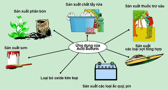 Những ứng dụng của acid sulfuric trong đời sống sản xuất