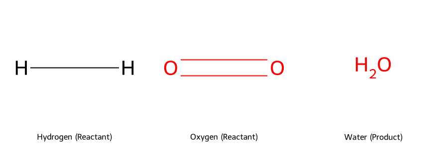 Hình ảnh minh họa các chất phản ứng (Hydrogen, Oxygen) và sản phẩm (Nước).