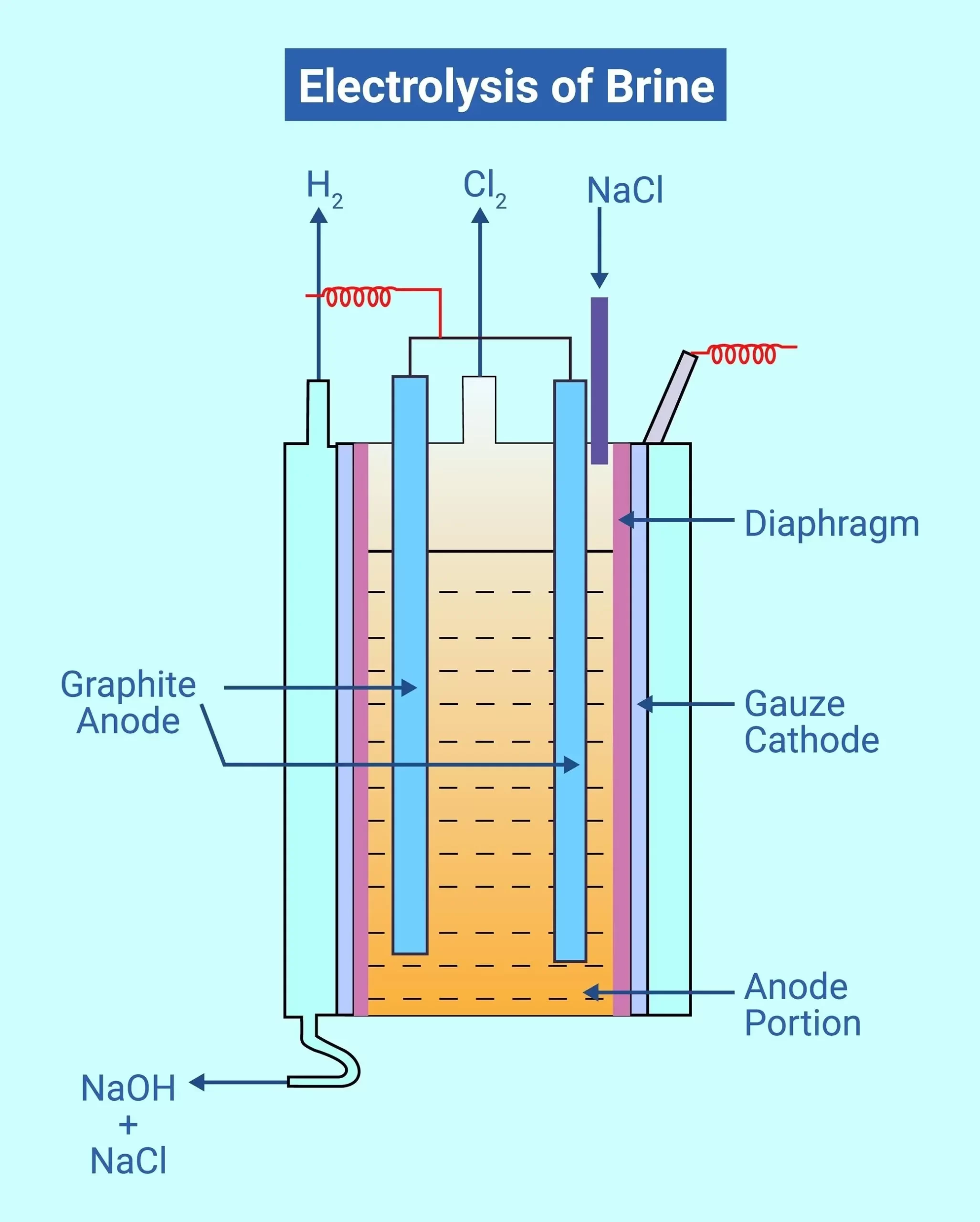 Sơ đồ chi tiết quá trình điện phân dung dịch NaCl có màng ngăn