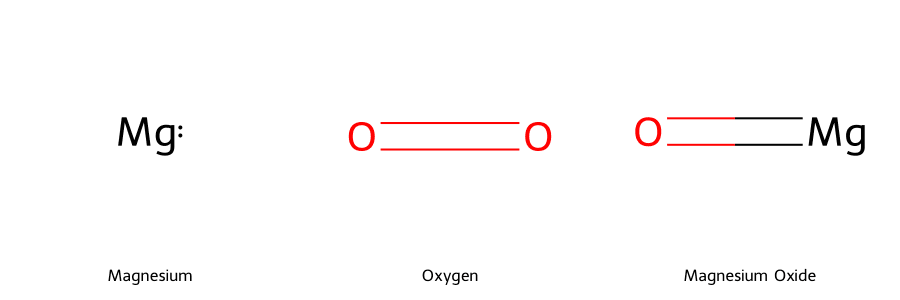 Phản ứng oxi hóa của Magie tỏa nhiệt và ánh sáng mạnh.
