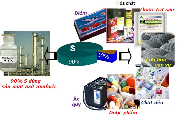 Những ứng dụng của lưu huỳnh trong công nghiệp