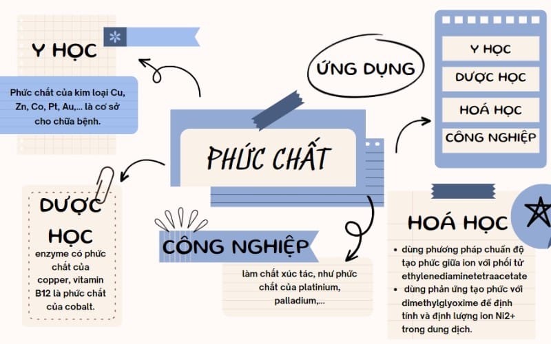 Ứng dụng của phức chất