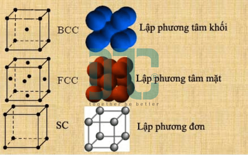 Các loại mạng tinh thể