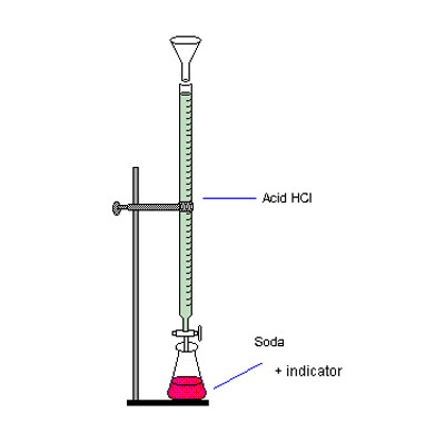 cách sử dụng Burette trong phòng thí nghiệm