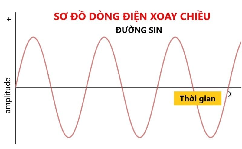 Cường độ dòng điện xoay chiều