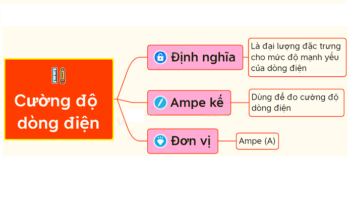 cường độ dòng điện là gì?