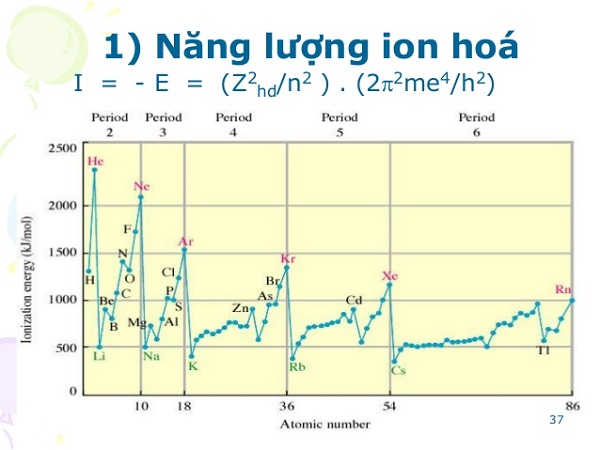 Năng Lượng Ion Hóa