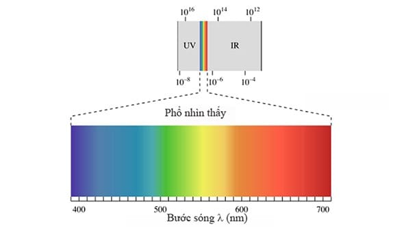Phạm vi bước sóng của ánh sáng khả kiến