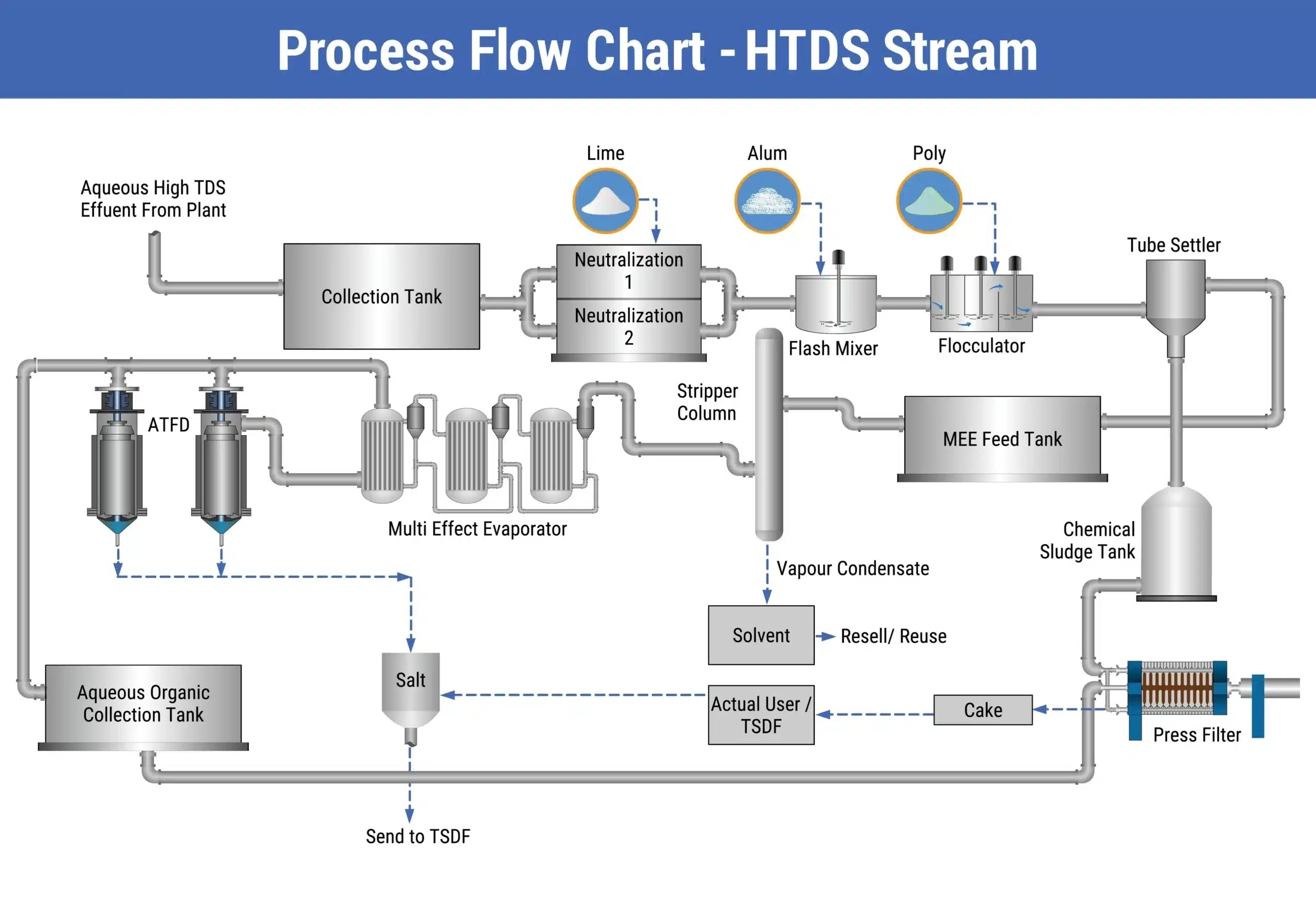 Sơ đồ quy trình Ostwald: Buồng Oxi hóa ⟶ Tháp làm lạnh ⟶ Tháp hấp thụ